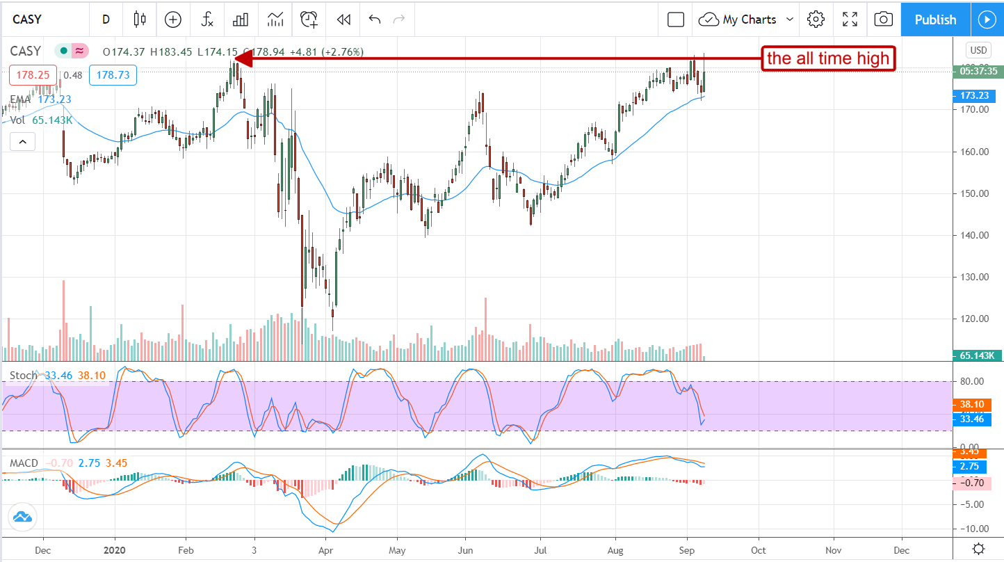 Casey’s General Stores (NASDAQ:CASY) Pops After Mixed Results